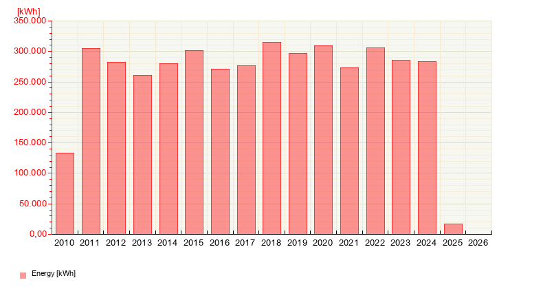 Our Energy Production from February 23, 2025