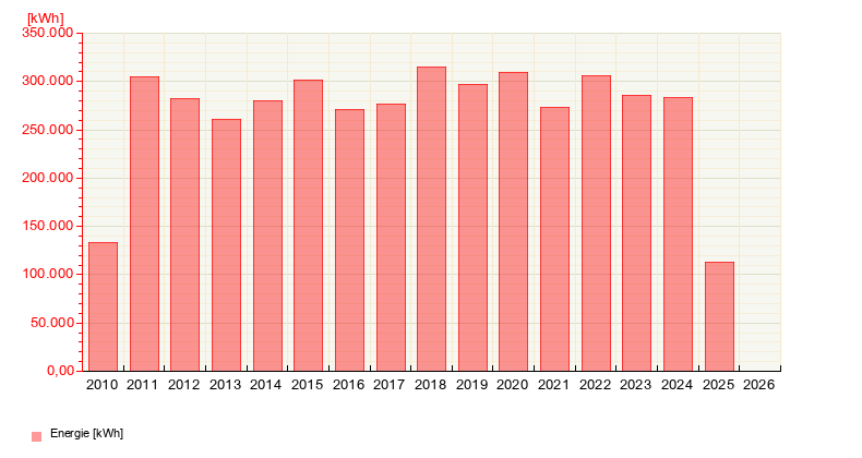 Our Energy Production from May 18, 2025