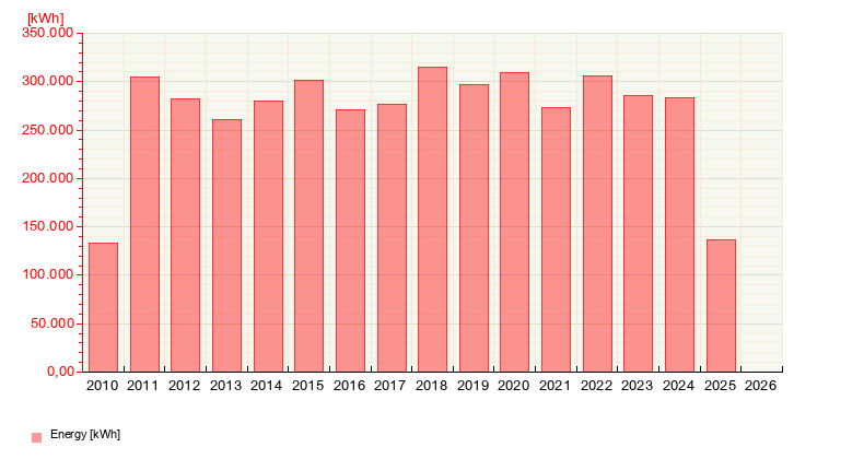 Our Energy Production from June 7, 2025