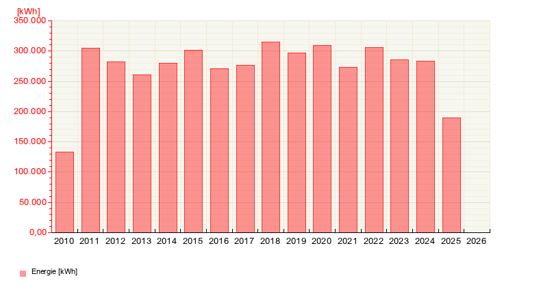 Our Energy Production from July 11, 2025
