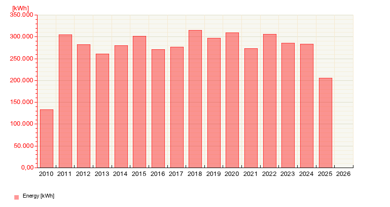 Our Energy Production from July 26, 2025