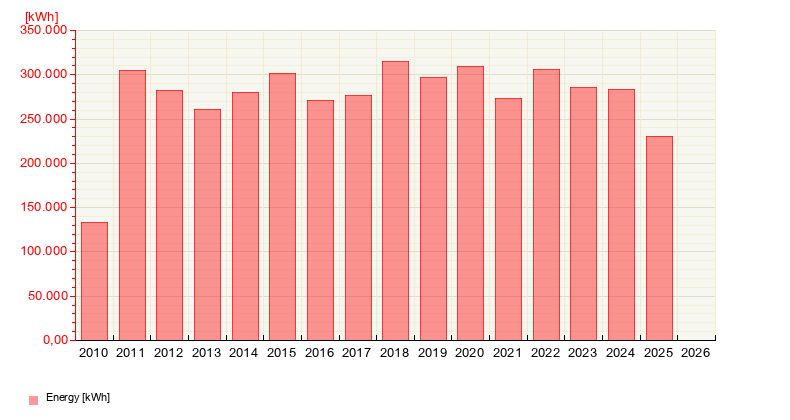Our Energy Production from August 15, 2025