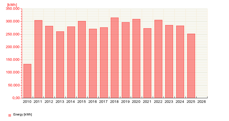 Our Energy Production from September 4, 2025