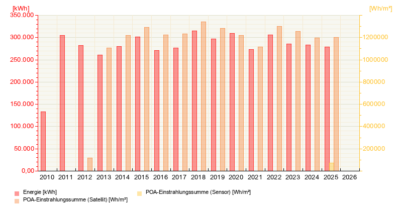 Our Energy Production from October 19, 2025