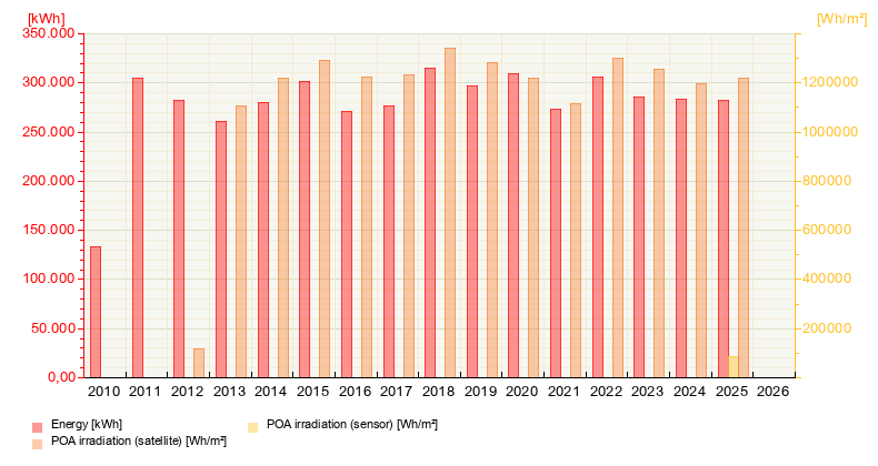 Unsere Energieproduktion (Stand 29. Oktober 2025)