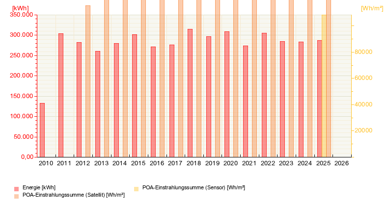Unsere Energieproduktion (Stand 21. November 2025)