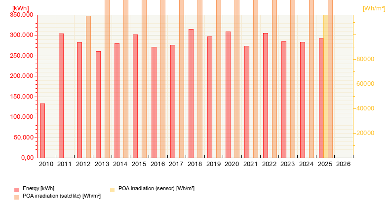 Our Energy Production from December 20, 2025