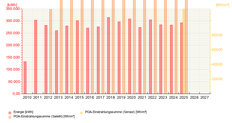 Unsere Energieproduktion (Stand 1. Januar 2026)